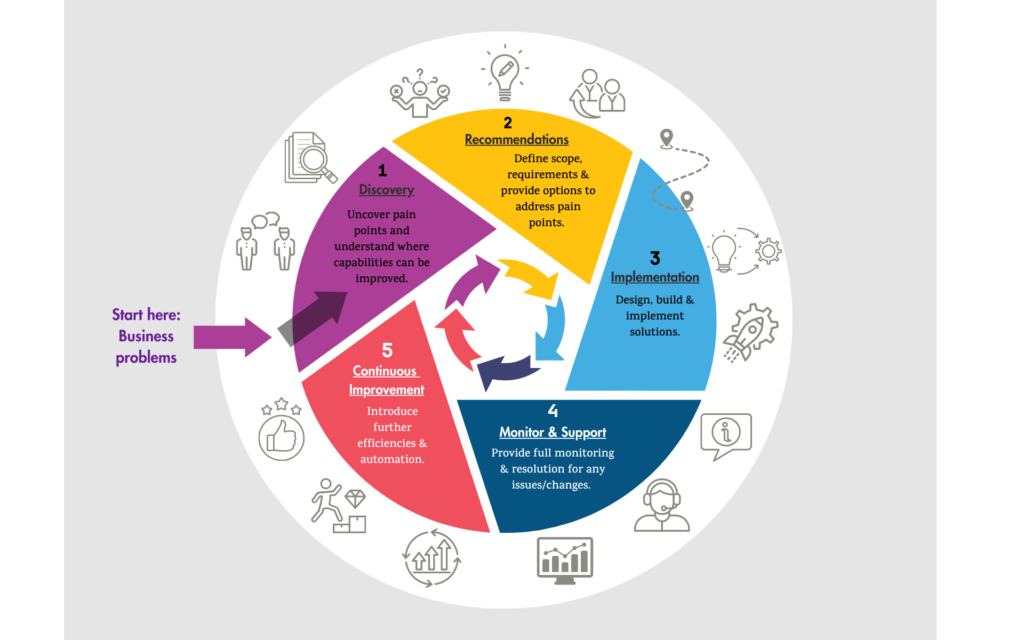 The luvo 5-step Solution Consulting Framework